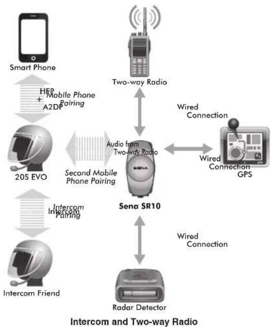Sena 20S EVO - SENA SR10, TWO-WAY RADIO ADAPTER - 2