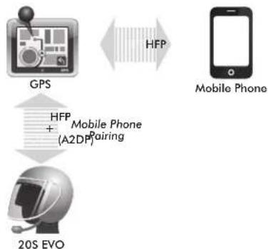 Sena 20S EVO - GPS Pairing as Mobile Phone - 1