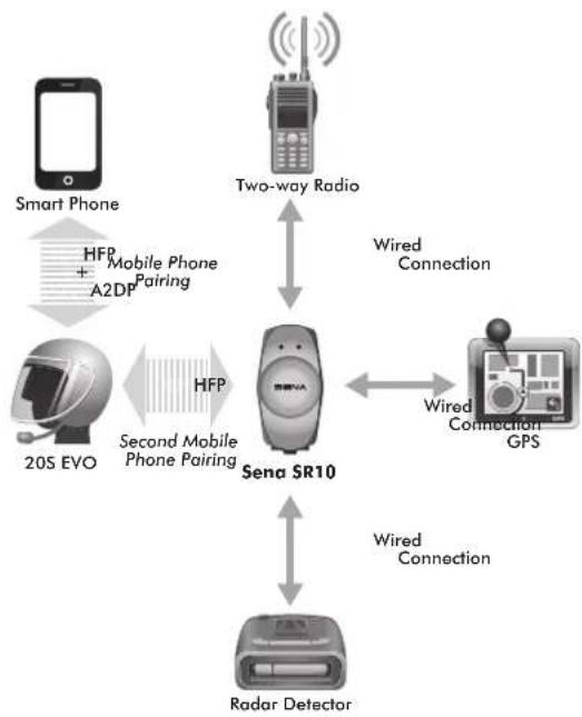 Sena 20S EVO - Pairing with the Sena SR10, Bluetooth Two-way Radio Adapter - 1