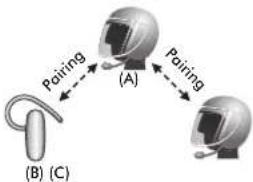 Pairing (A) Pairing (B) (C)