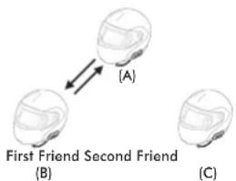 (A) First Friend Second Friend (B) (C)