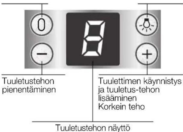 0 - 8 Tuuletustehon pienentäminen Tuulettimen käynnistys ja tuuletus-tehon lisääminen Korkein teho Tuuletustehon näyttö