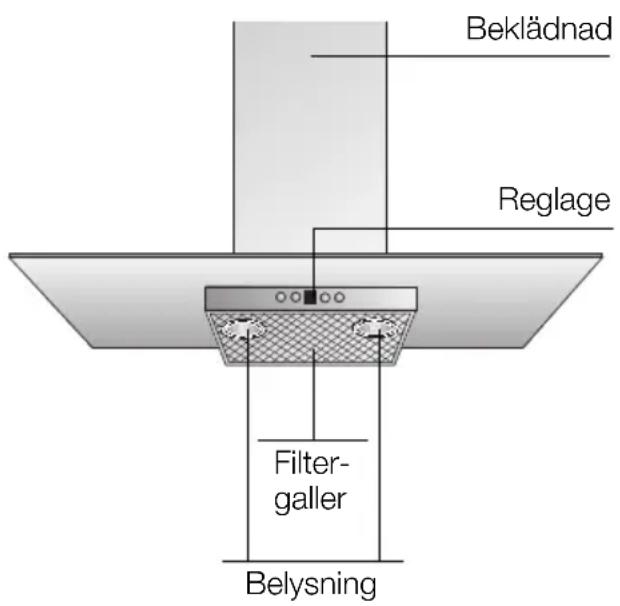 Beflädnad Reglage Filter- galler Belysning