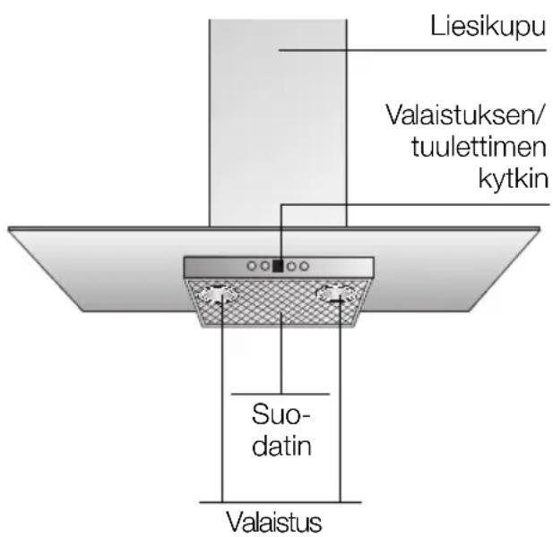 Liesikupu Valaistuksen/ tuulettimen kytkin Suo- datin Valaistus