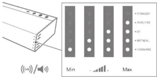 (Sub) / Min + Max • STANDBY • AUX/USB • BT • OPTICAL • HDMIARC