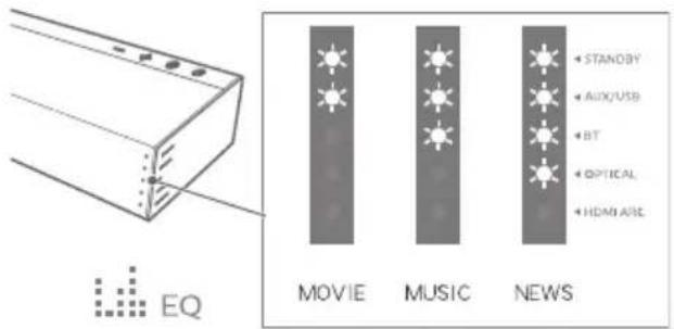 EQ MOVIE MUSIC NEWS + STANDBY + AUX/USB + BT + OPTICAL + HDMI ARE