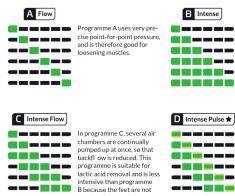 A Flow Programme Asses very pre- the point for good pressure and is therefore good for kosening muscles. B Intense C Intense Flow In programme C, several air chambers are continually pumped up at once, so that backoff owns reduced. This programme is suitable for tectic acid removal and is less intensive than programme B because the feet are not D Intense Pulse