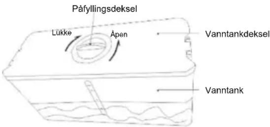 Påfyllingsdeksel Lukke Åpen Vanntankdeksel Vanntank