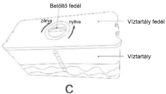 Betöltő fedél zárva, nyitva; Víztartály fedél; Víztartály; C