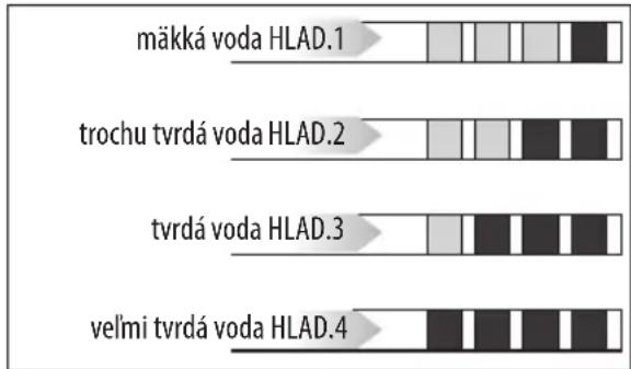 mäkká voda HLAD.1 trochu tvrdá voda HLAD.2 tvrdá voda HLAD.3 velmi tvrdá voda HLAD.4
