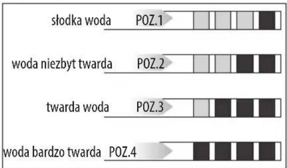 słodka woda POZ.1 woda niezbyt twarda POZ.2 twarda woda POZ.3 woda bardzo twarda POZ.4