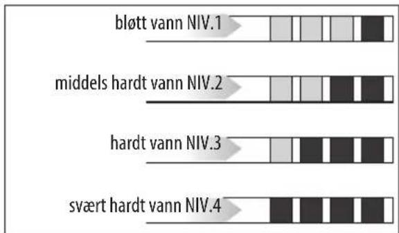bløtt vann NIV.1 middels hardt vann NIV.2 hardt vann NIV.3 svært hardt vann NIV.4