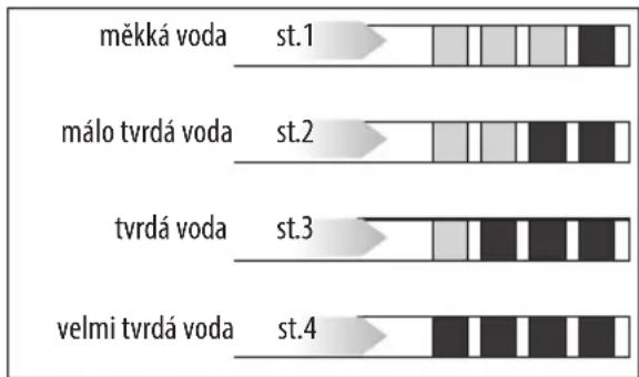 měkká voda st.1 málo tvrdá voda st.2 tvrdá voda st.3 velmi tvrdá voda st.4