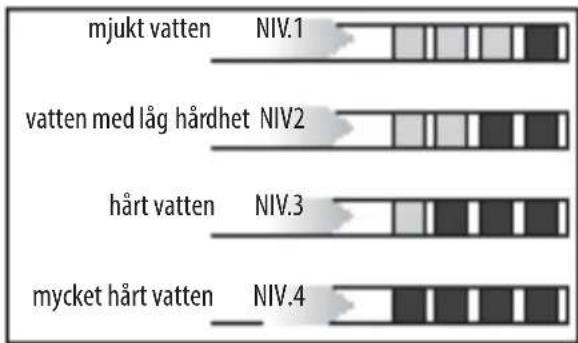 mjukt vatten NIV.1 vatten med låg hårdhet NIV2 härt vatten NIV.3 mycket härt vatten NIV.4