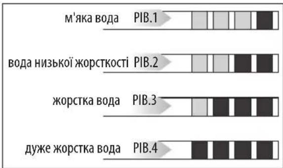 м'яка вода PIB.1 вода низької жорсткості PIB.2 жорстка вода PIB.3 дуже жорстка вода PIB.4