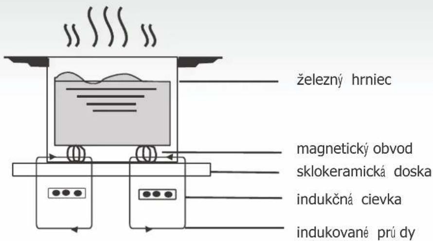 železný hrniec magnetický obvod sklokeramická doska indukčná cievka indukované prú dy