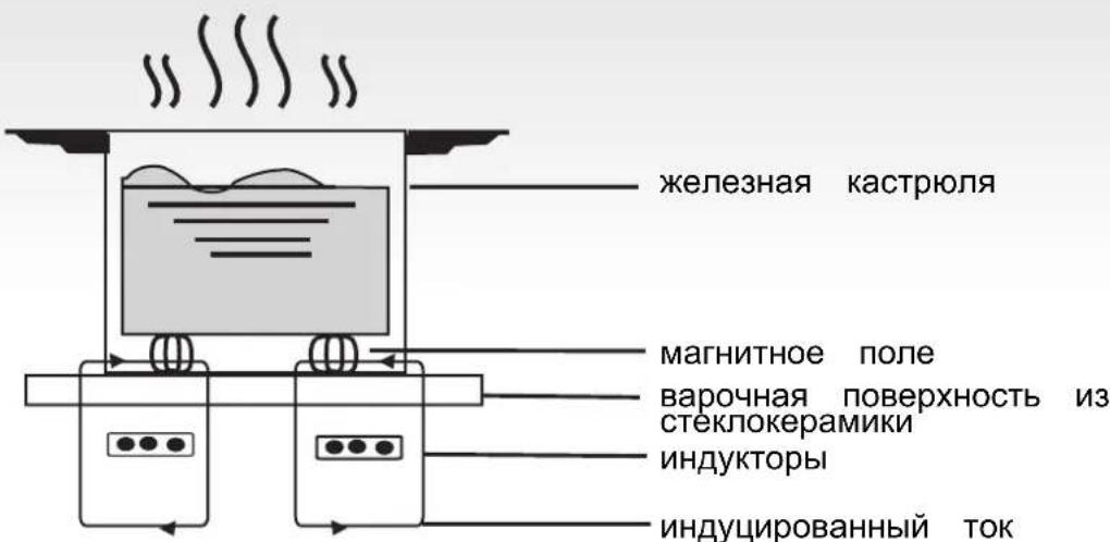железная кастрюля магнитное поле варочная поверхность из стеклокерамики индукторы индуцированный ток