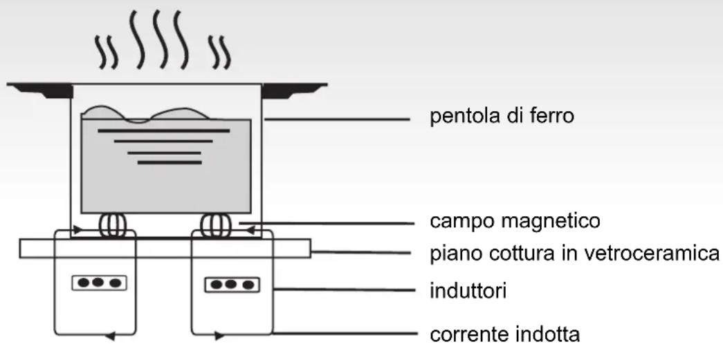 pentola di ferro campo magnetico piano cottura in vetroceramica induttori corrente indotta