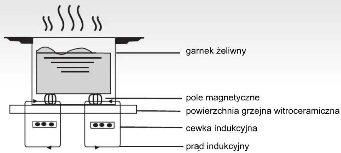 garnek żeliwny pole magnetyczne powierzchnia grzejna witroceramiczna cewka indukcyjna prąd indukcyjny