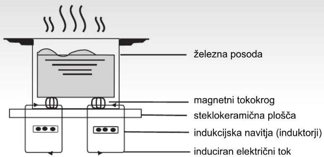 železna posoda magnetni tokokrog steklokeramična plošča indukcijska navitja (induktorji) induciran električni tok