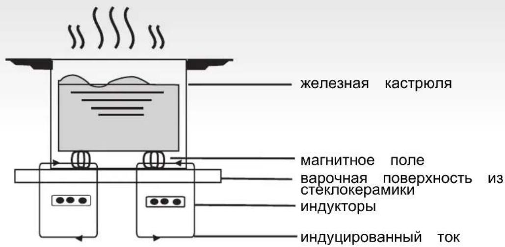 железная кастрюля магнитное поле варочная поверхность из стеклокерамики индукторы индуцированный ток
