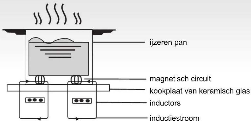 ijzeren pan magnetisch circuit kookplaat van keramisch glas inductors inductiestroom