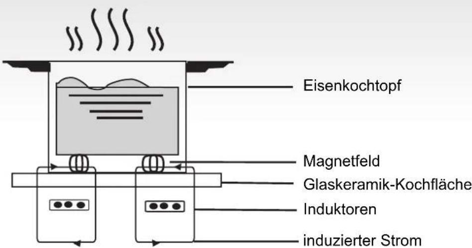 Eisenkochtopf Magnetfeld Glaskeramik-Kochfläche Induktoren induzierter Strom