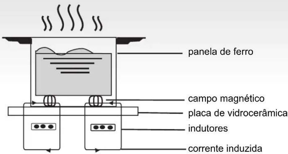panela de ferro campo magnético placa de vidrocerâmica indutores corrente induzida