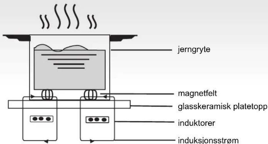 jerngyte magnetfelt glasskeramisk platetopp induktorer induksjonsstrøm