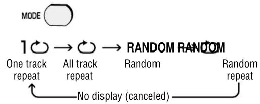 graph LR A["MODE"] --> B["1"] B --> C["One track repeat"] B --> D["All track repeat"] D --> E["Random"] E --> F["Random repeat"] F --> G["No display (canceled)"]