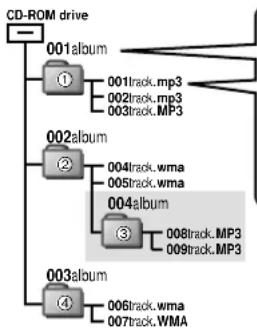 graph TD A["CD-ROM drive"] --> B["001album"] B --> C["①"] C --> D["001track.mp3"] C --> E["002track.mp3"] C --> F["003track.MP3"] G["002album"] --> H["②"] H --> I["004track.wma"] H --> J["005track.wma"] G --> K["004album"] K --> L["③"] L --> M["008track.MP3"] L --> N["009track.MP3"] O["003album"] --…