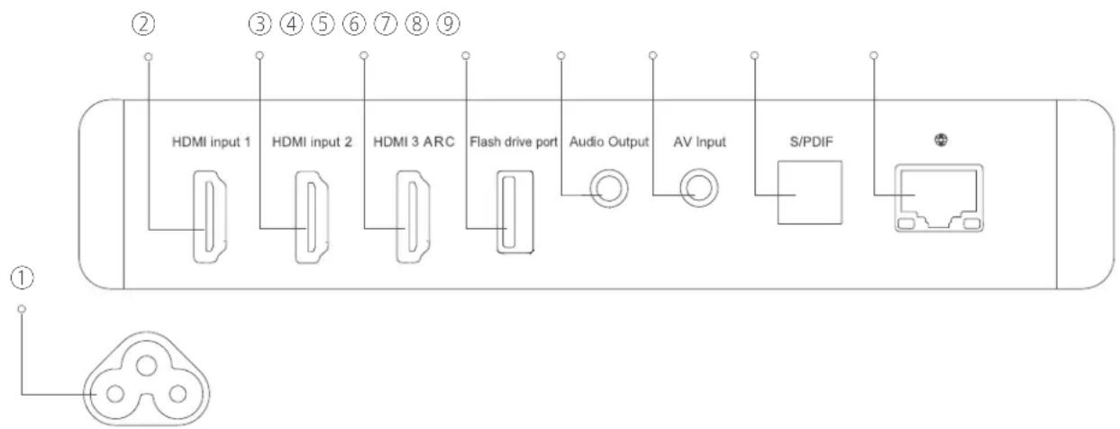 ① ② ③ ④ ⑤ ⑥ ⑦ ⑧ ⑨ HDMI input 1 HDMI input 2 HDMI 3 ARC Flash drive port Audio Output AV Input S/PDIF ⊕
