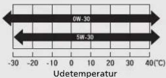 0W-30 5W-30 Udetemperatur -30 -20 -10 0 10 20 30 40(℃)