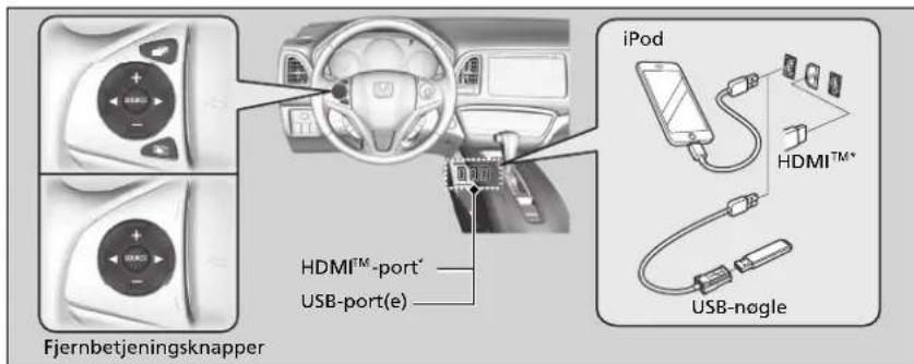 Fjernbetjeningsknapper HDMI™-port* USB-port(e) iPod HDMI™* USB-nøgle