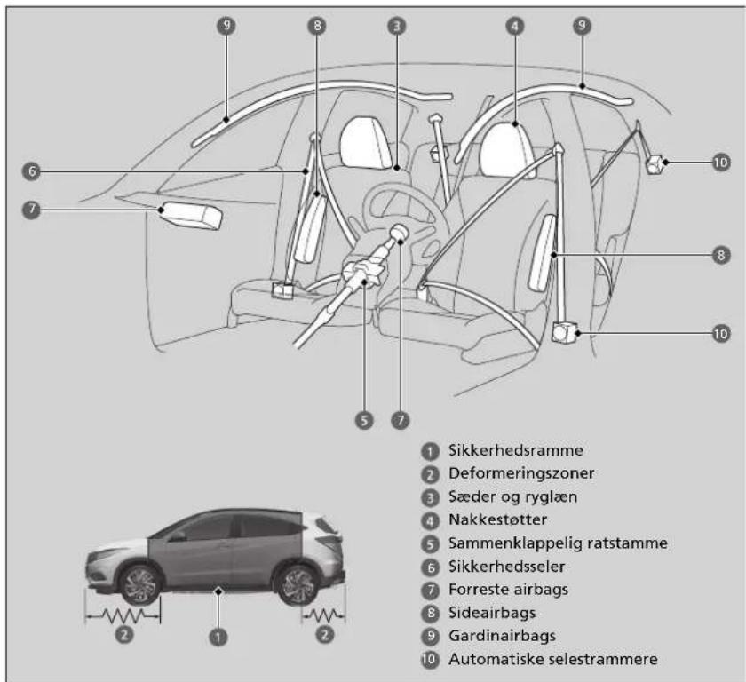 Sikkerhedsramme Deformeringszoner Sæder og ryglæn Nakkestøtter Sammenklappelig ratstamme Sikkerhedsseler Forreste airbags Sideairbags Gardinairbags Automatiske selestrammere