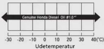 Genuine Honda Diesel Oil #1.0" Udetemperatur -30 -20 -10 0 10 20 30 40(℃)