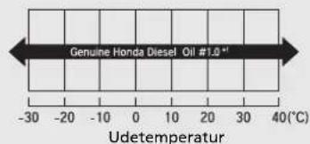 Genuine Honda Diesel Oil #1.0* Udetemperatur -30 -20 -10 0 10 20 30 40(°C)