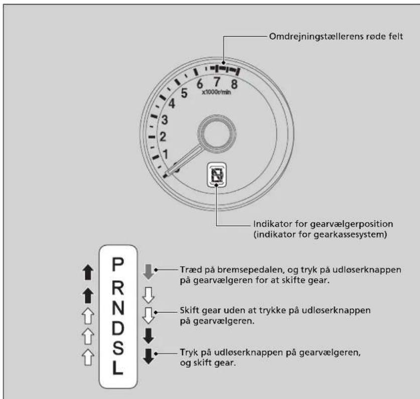 Omdrejningstællerens røde felt x1000r/min 5 6 7 8 3 2 1 Indikator for gearvælgerposition (indikator for gearkassesystem) P R N D S L Træd på bremsepedalen, og tryk på udløserknappen på gearvælgeren for at skifte gear. Skift gear uden at trykke på udløserknappen på gearvælgeren. Tryk på udløserknappen på gearvælgeren, og skift gear.