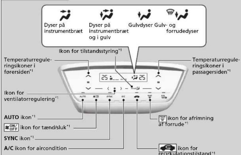Dyser på instrumentbræt Dyser på instrumentbræt og i gulv Gulvyder Gulv- og forruDEDyser Ikon for tilstandsstyring*1 Temperaturregule- ringsikoner i førsiden*1 25 25 Temperaturregule- ringsikoner i passagersiden*1 Ikon for ventilatorregulering*1 AUTO ikon*1 ON/OFF ikon for tænd/sluk*1 SYNC ikon*1 A/C ikon for aircondition iilon for afrimning af forrude*1 iilon for recirkulationtilstand*1