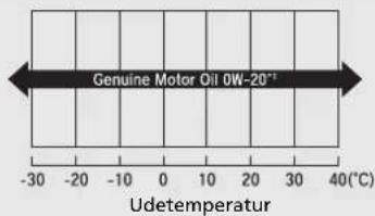 Genuine Motor Oil 0W-20° Udetemperatur -30 -20 -10 0 10 20 30 40(℃)