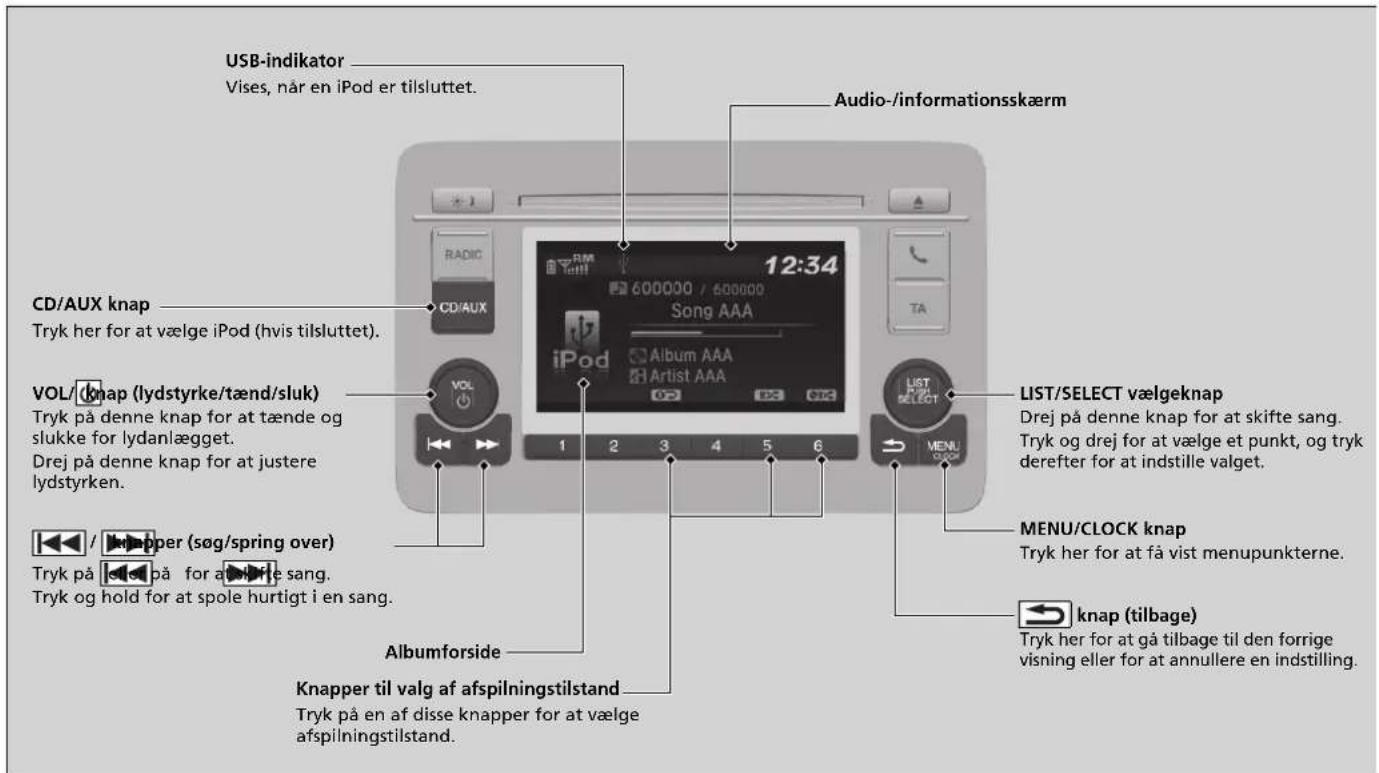 USB-indikator Vises, når en iPod er tilsluttet. Audio-/informationsskærm CD/AUX knap Tryk her for at vælge iPod (hvis tilsluttet). VOL/ knap (lydstyrke/tænd/sluk) Tryk på denne knap for at tænde og slukke for lydanlægget. Drej på denne knap for at justere lydstyrken. / knapper (søg/spring over) Tryk på / for at spole hurtigt i en sang. Albumforside Knapper til valg af afspilningstilstand Tryk på en af disse knapper for at vælge afspilningstilstand. LIST/SELECT vælgeknap Drej på denne knap for at skifte sang. Tryk og drej for at vælge et punkt, og tryk derefter for at indstille valget. MENU/CLOCK knap Tryk her for at få vist menupunkterne. knap (tilbage) Tryk her for at gå tilbage til den forrige visning eller for at annullere en indstilling.