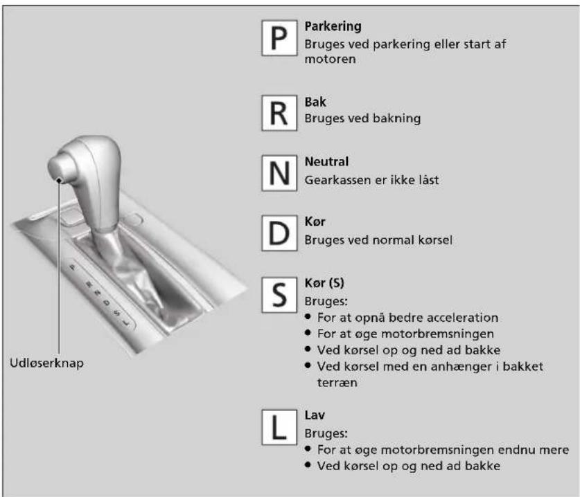 P Parkering Bruges ved parkering eller start af motoren R Bak Bruges ved bakning N Neutral Gearkassen er ikke låst D Kør Bruges ved normal kørsel S Kør (S) Bruges: • For at opnå bedre acceleration • For at øge motorbremsningen • Ved kørsel op og ned ad bakke • Ved kørsel med en anhænger i bakket terræn L Lav Bruges: • For at øge motorbremsningen endnu mere • Ved kørsel op og ned ad bakke