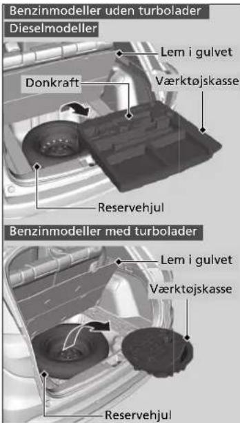 Benzinmodeller uden turbolader Dieselmodeller Donkraft Lem i gulvet Værktøjskasse Reservehjul Benzinmodeller med turbolader Lem i gulvet Værktøjskasse Reservehjul