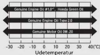 Honda HR-V (2021) - Original motorolie Kommercielt tilgængelig motorolie - 1