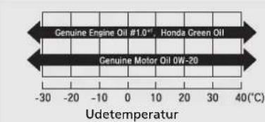 Honda HR-V (2021) - Original motorolie Kommercielt tilgængelig motorolie - 1