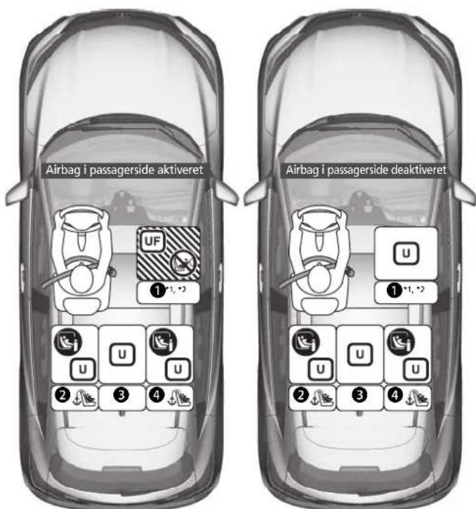 Airbag i passagerside aktiveret Airbag i passagerside deaktiveret