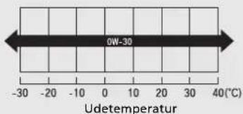 0W-30 Udetemperatur -30 -20 -10 0 10 20 30 40(℃)