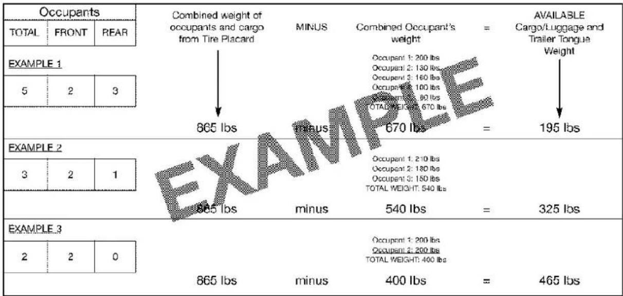 Occupants TOTAL FRONT REAR Combined weight of occupants and cargo from Tire Placard MINUS Combined Occupant's weight = AVAILABLE Cargo/Luggage and Trailer Tongue Weight EXAMPLE 1 5 2 3 865 lbs minus 670 lbs = 195 lbs EXAMPLE 2 3 2 1 865 lbs minus 540 lbs = 325 lbs EXAMPLE 3 2 2 0 865 lbs minus 400 lbs = 465 lbs Occupant 1: 200 lbs Occupant 2: 130 lbs Occupant 3: 160 lbs Occupant 4: 100 lbs Occupant 5: 80 lbs TOTAL WEIGHT: 670 lbs