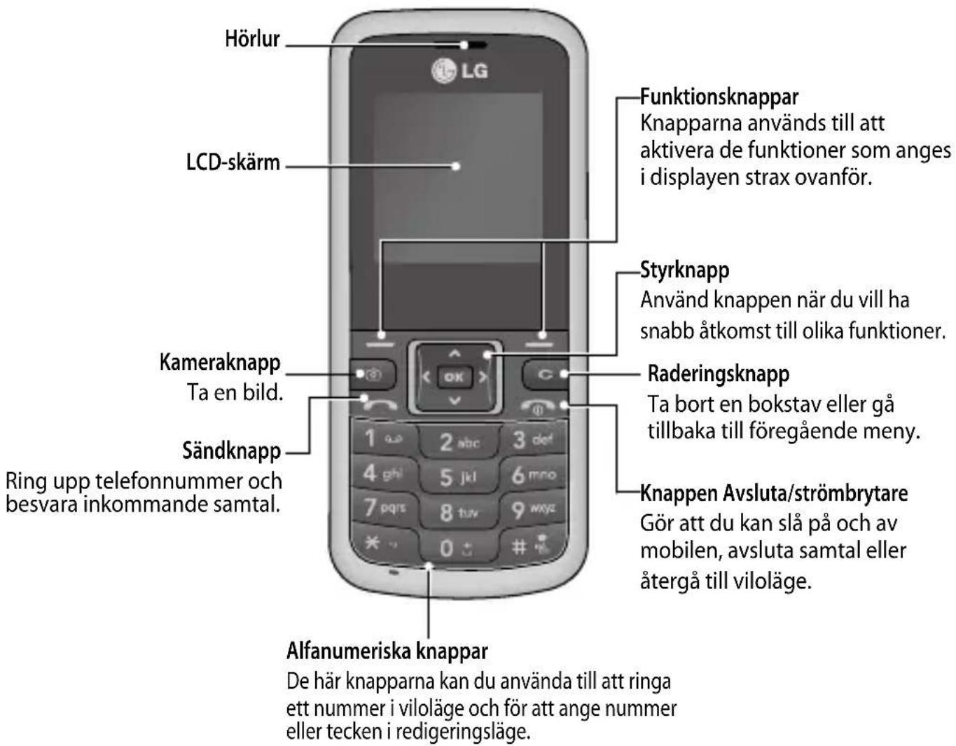 Hörlur LCD-skärm Funktionsknappar Knapparna används till att aktivera de funktioner som anges i displayen strax ovanför. Styrknapp Använd knappen när du vill ha snabb åtkomst till olika funktioner. Raderingsknapp Ta bort en bokstav eller gå tillbaka till föregående meny. Kameraknapp Ta en bild. Sändknapp Ring upp telefonnummer och besvara inkommande samtal. Alfanumeriska knappar De här knapparna kan du använda till att ringa ett nummer i viloläge och för att ange nummer eller tecken i redigeringsläge.