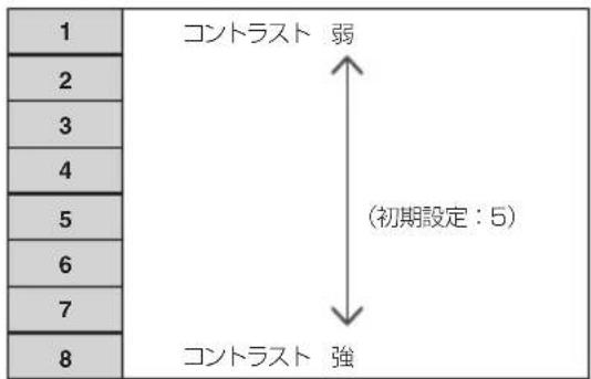 1 2 3 4 5 6 7 8 コントラスト 弱 (初期設定:5) コントラスト 強